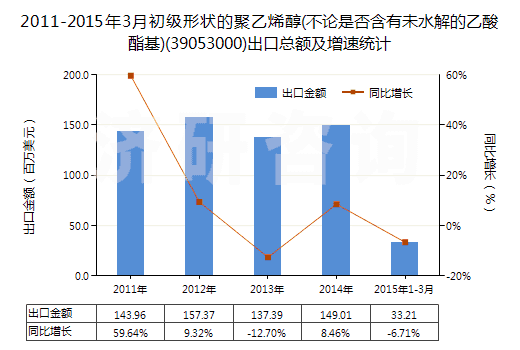 2011-2015年3月初級(jí)形狀的聚乙烯醇(不論是否含有未水解的乙酸酯基)(39053000)出口總額及增速統(tǒng)計(jì)